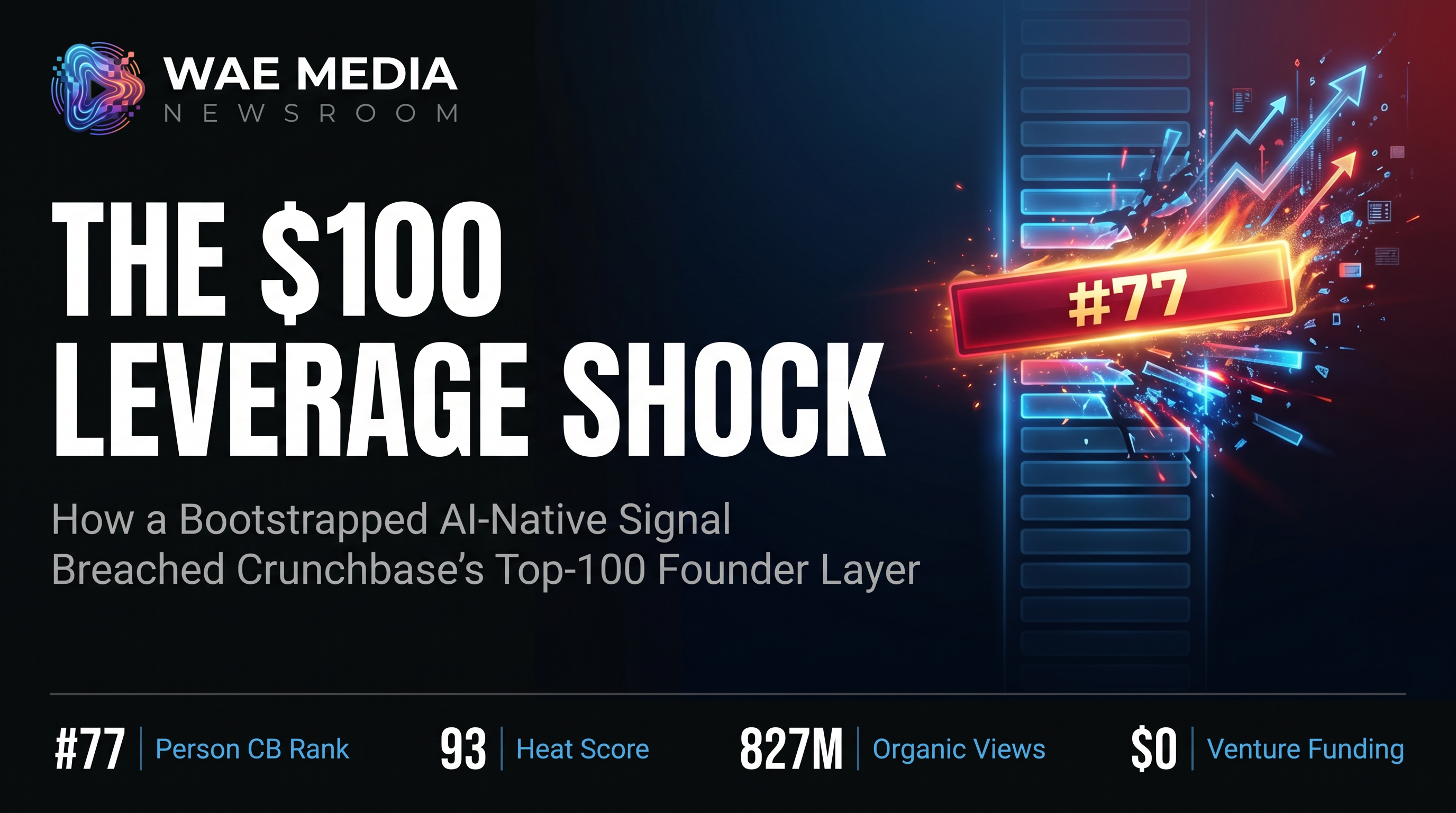 The $100 Leverage Shock: How a Bootstrapped AI-Native Media Signal Reached Crunchbase's Top-100 Founder Visibility Layer