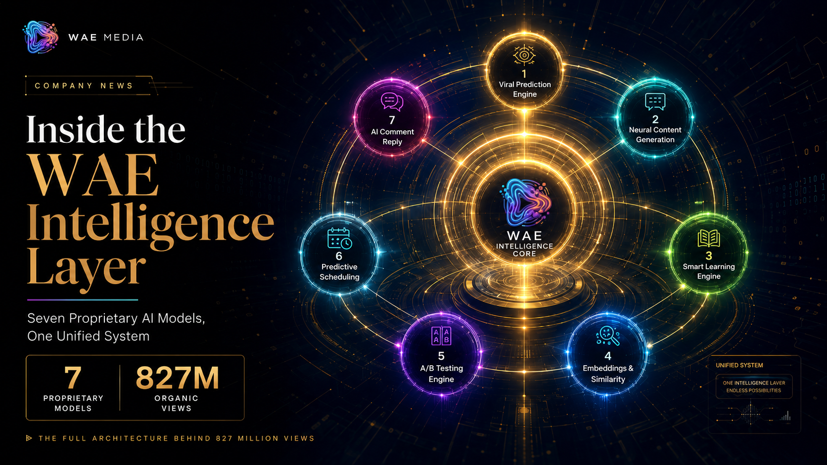 Inside the WAE Intelligence Layer: Seven Proprietary AI Models, One Unified System