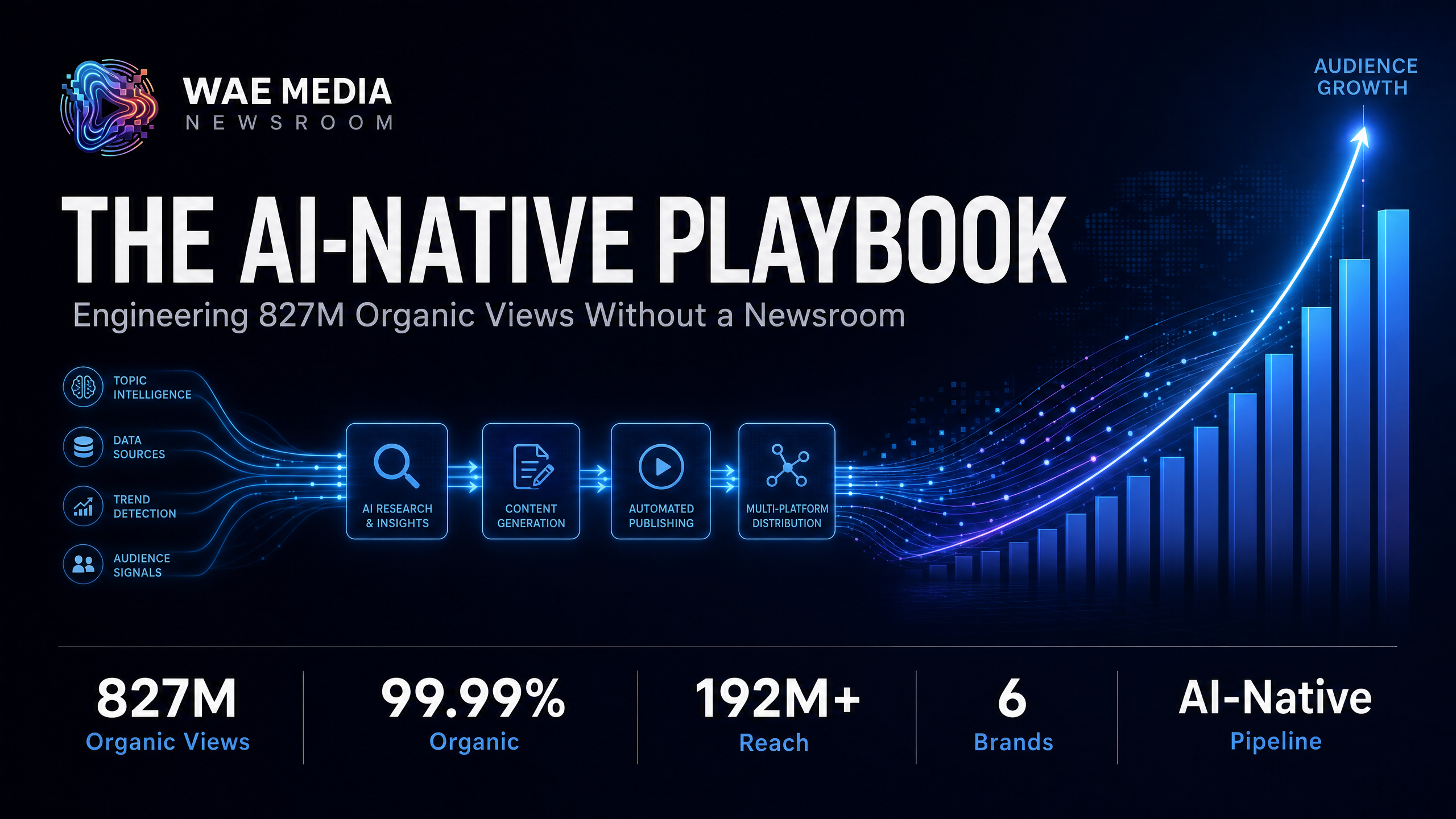 The AI-Native Playbook: How WAE Media Engineered 827 Million Organic Views Without a Traditional Newsroom